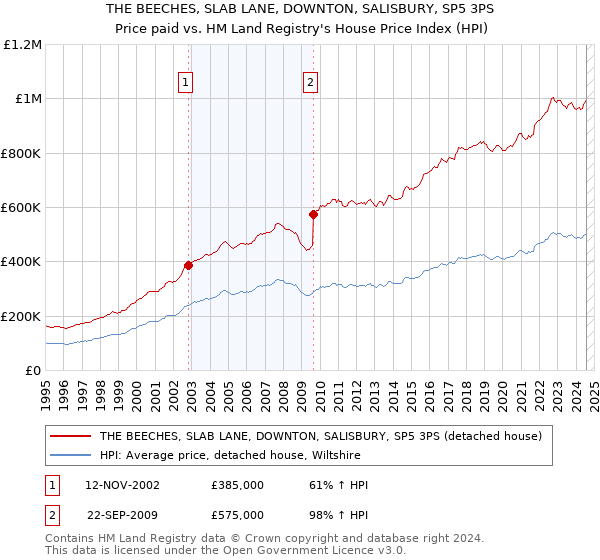 THE BEECHES, SLAB LANE, DOWNTON, SALISBURY, SP5 3PS: Price paid vs HM Land Registry's House Price Index