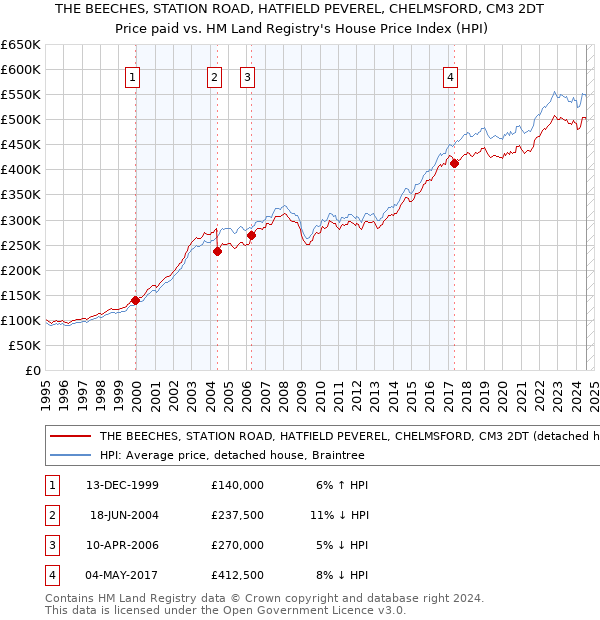 THE BEECHES, STATION ROAD, HATFIELD PEVEREL, CHELMSFORD, CM3 2DT: Price paid vs HM Land Registry's House Price Index