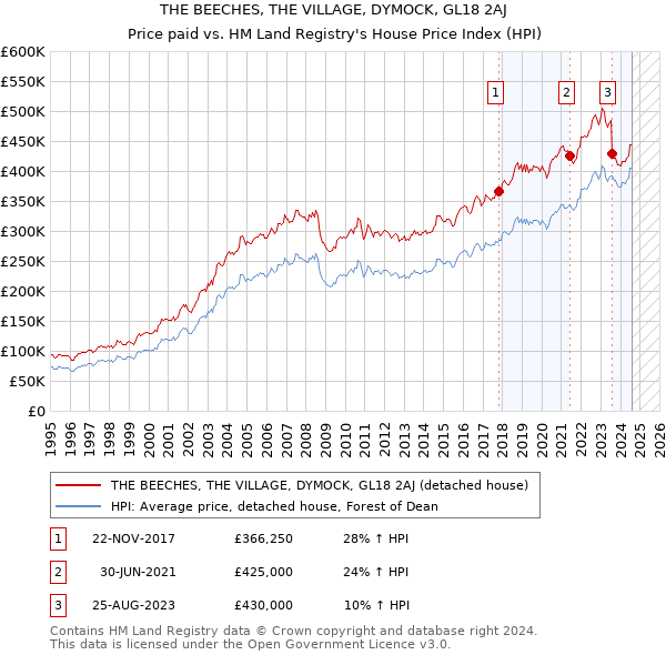 THE BEECHES, THE VILLAGE, DYMOCK, GL18 2AJ: Price paid vs HM Land Registry's House Price Index