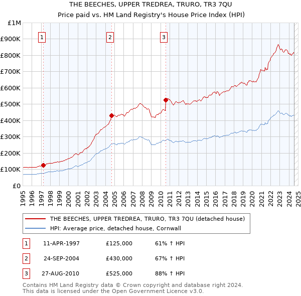 THE BEECHES, UPPER TREDREA, TRURO, TR3 7QU: Price paid vs HM Land Registry's House Price Index