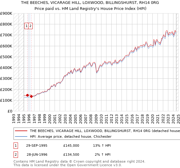 THE BEECHES, VICARAGE HILL, LOXWOOD, BILLINGSHURST, RH14 0RG: Price paid vs HM Land Registry's House Price Index