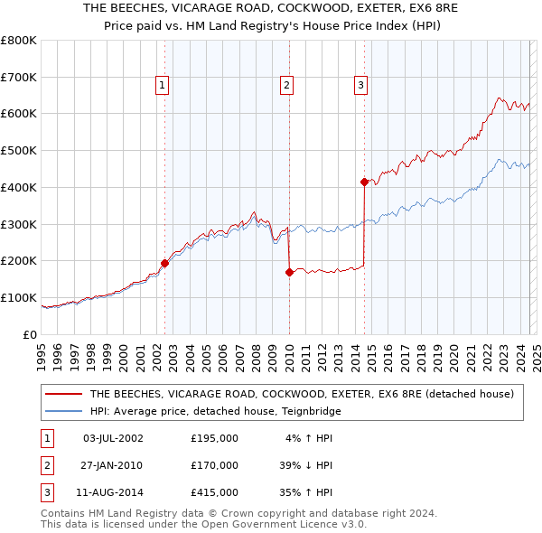 THE BEECHES, VICARAGE ROAD, COCKWOOD, EXETER, EX6 8RE: Price paid vs HM Land Registry's House Price Index