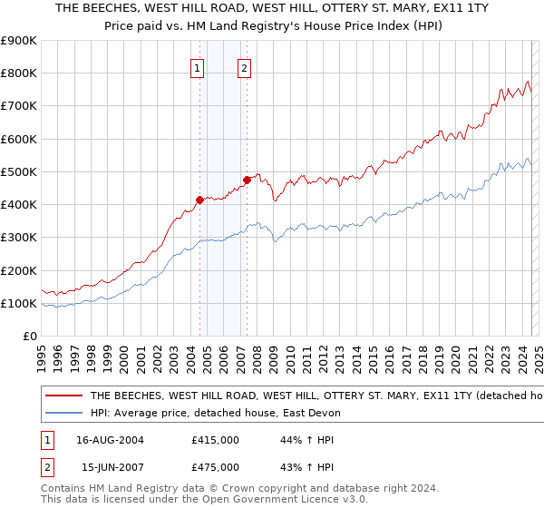 THE BEECHES, WEST HILL ROAD, WEST HILL, OTTERY ST. MARY, EX11 1TY: Price paid vs HM Land Registry's House Price Index