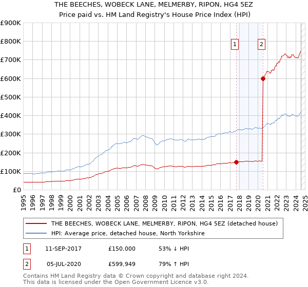 THE BEECHES, WOBECK LANE, MELMERBY, RIPON, HG4 5EZ: Price paid vs HM Land Registry's House Price Index