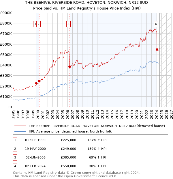 THE BEEHIVE, RIVERSIDE ROAD, HOVETON, NORWICH, NR12 8UD: Price paid vs HM Land Registry's House Price Index