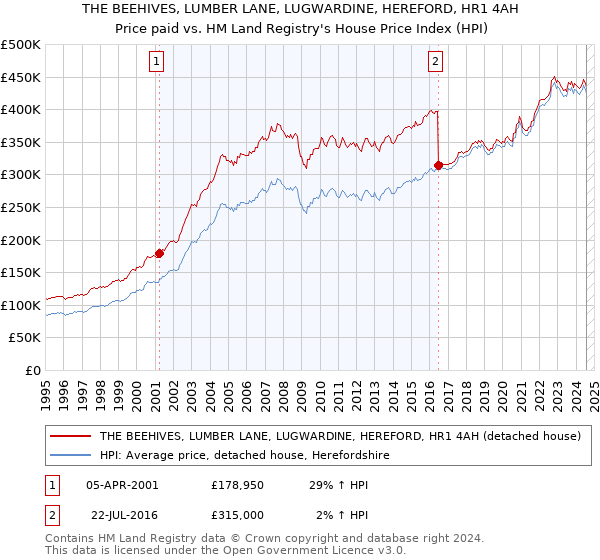 THE BEEHIVES, LUMBER LANE, LUGWARDINE, HEREFORD, HR1 4AH: Price paid vs HM Land Registry's House Price Index