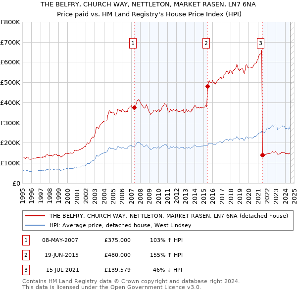 THE BELFRY, CHURCH WAY, NETTLETON, MARKET RASEN, LN7 6NA: Price paid vs HM Land Registry's House Price Index