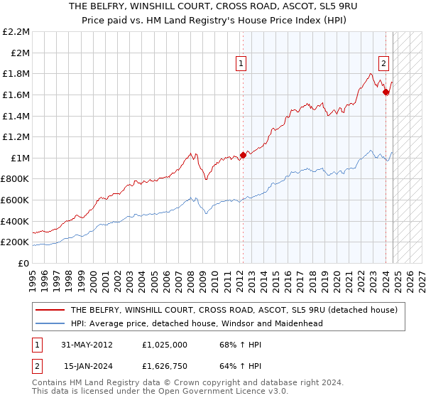 THE BELFRY, WINSHILL COURT, CROSS ROAD, ASCOT, SL5 9RU: Price paid vs HM Land Registry's House Price Index