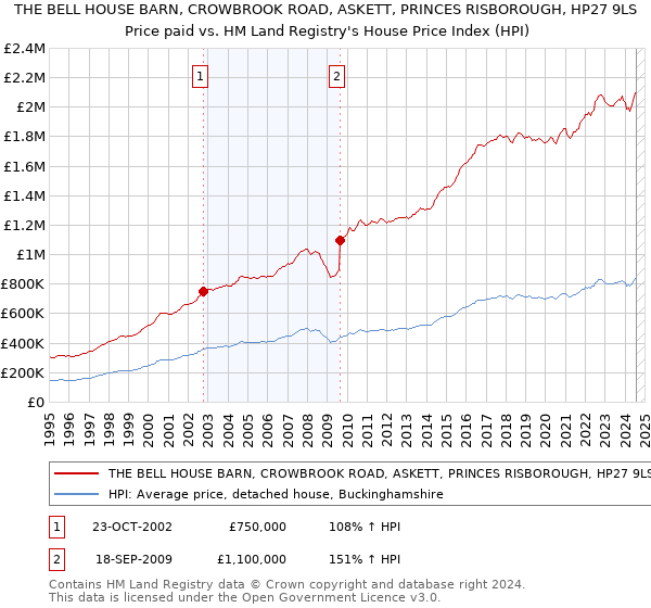 THE BELL HOUSE BARN, CROWBROOK ROAD, ASKETT, PRINCES RISBOROUGH, HP27 9LS: Price paid vs HM Land Registry's House Price Index