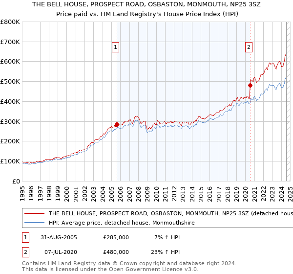 THE BELL HOUSE, PROSPECT ROAD, OSBASTON, MONMOUTH, NP25 3SZ: Price paid vs HM Land Registry's House Price Index