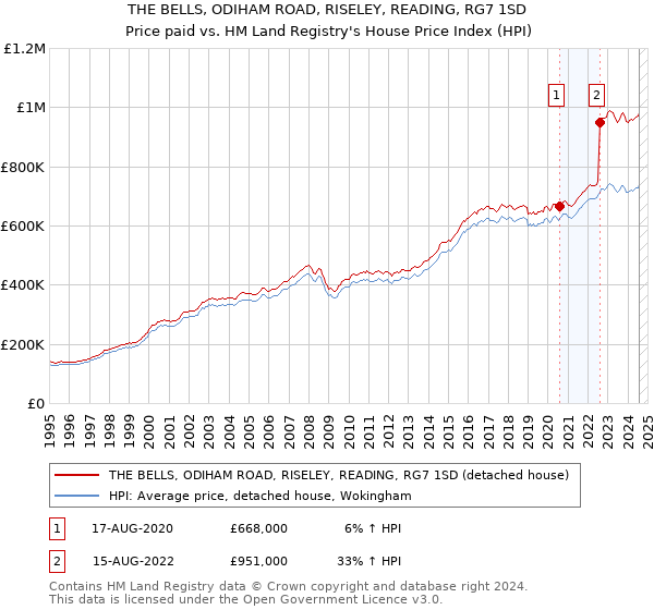 THE BELLS, ODIHAM ROAD, RISELEY, READING, RG7 1SD: Price paid vs HM Land Registry's House Price Index