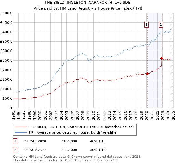 THE BIELD, INGLETON, CARNFORTH, LA6 3DE: Price paid vs HM Land Registry's House Price Index