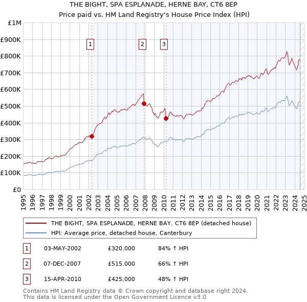 THE BIGHT, SPA ESPLANADE, HERNE BAY, CT6 8EP: Price paid vs HM Land Registry's House Price Index