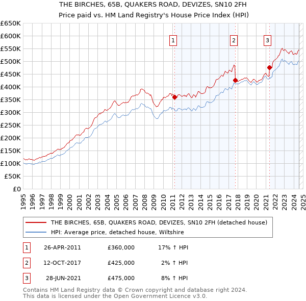 THE BIRCHES, 65B, QUAKERS ROAD, DEVIZES, SN10 2FH: Price paid vs HM Land Registry's House Price Index