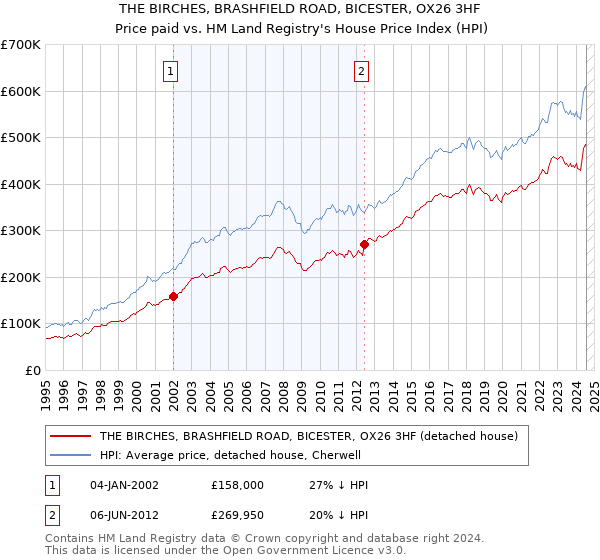 THE BIRCHES, BRASHFIELD ROAD, BICESTER, OX26 3HF: Price paid vs HM Land Registry's House Price Index