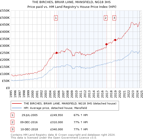 THE BIRCHES, BRIAR LANE, MANSFIELD, NG18 3HS: Price paid vs HM Land Registry's House Price Index