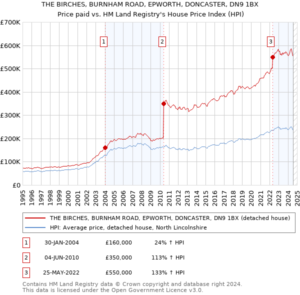 THE BIRCHES, BURNHAM ROAD, EPWORTH, DONCASTER, DN9 1BX: Price paid vs HM Land Registry's House Price Index