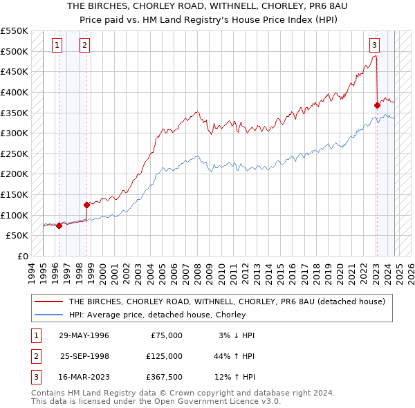 THE BIRCHES, CHORLEY ROAD, WITHNELL, CHORLEY, PR6 8AU: Price paid vs HM Land Registry's House Price Index