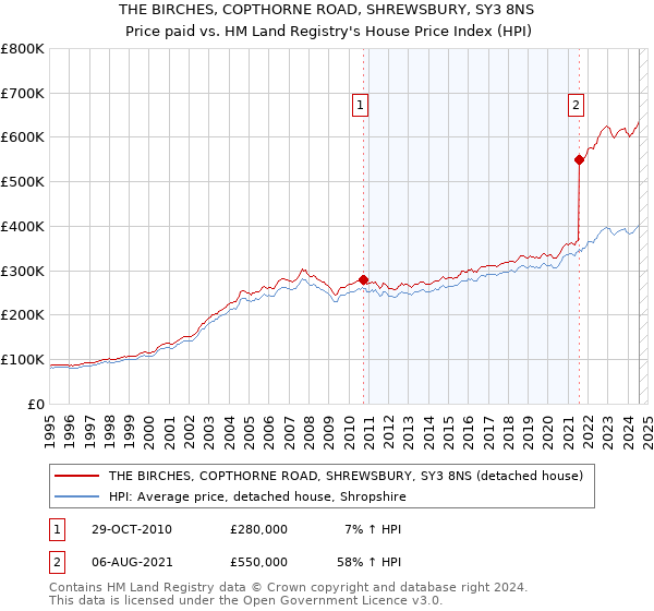 THE BIRCHES, COPTHORNE ROAD, SHREWSBURY, SY3 8NS: Price paid vs HM Land Registry's House Price Index