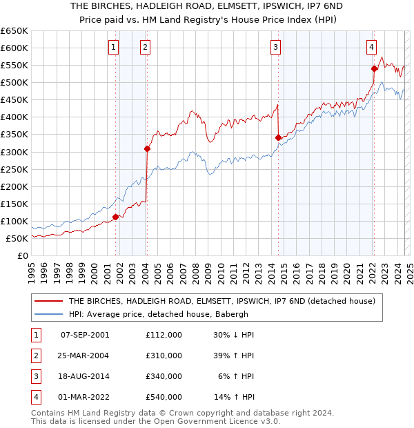 THE BIRCHES, HADLEIGH ROAD, ELMSETT, IPSWICH, IP7 6ND: Price paid vs HM Land Registry's House Price Index