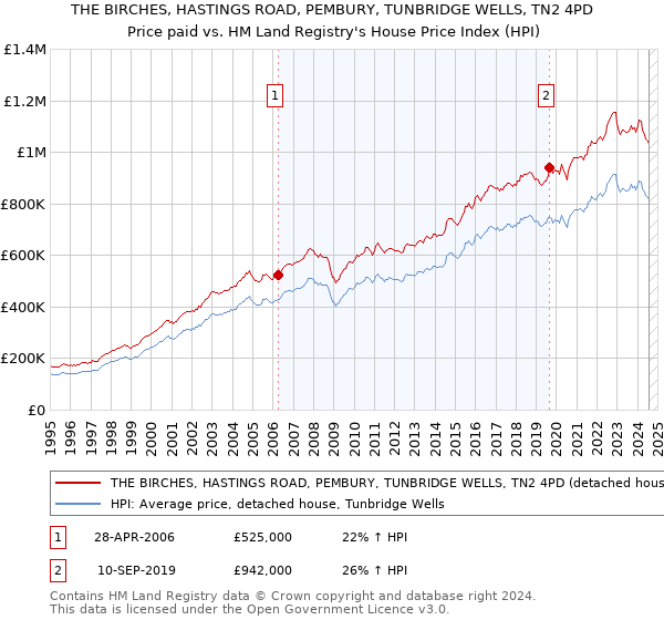 THE BIRCHES, HASTINGS ROAD, PEMBURY, TUNBRIDGE WELLS, TN2 4PD: Price paid vs HM Land Registry's House Price Index