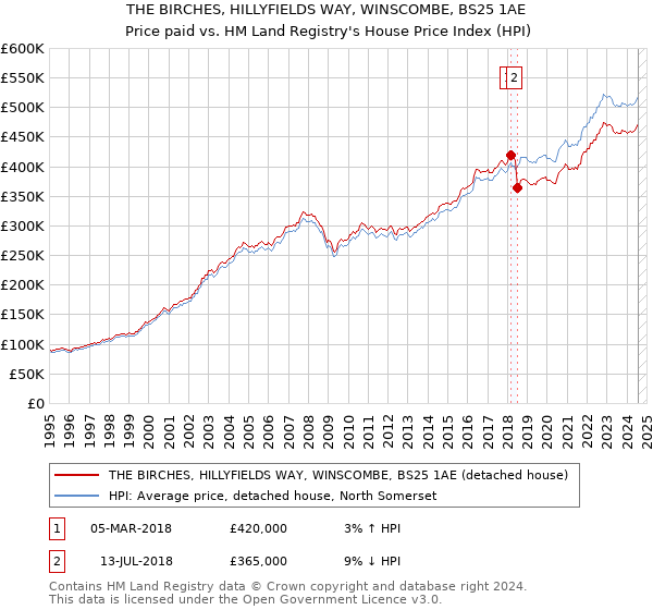 THE BIRCHES, HILLYFIELDS WAY, WINSCOMBE, BS25 1AE: Price paid vs HM Land Registry's House Price Index