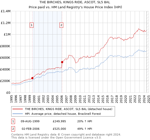 THE BIRCHES, KINGS RIDE, ASCOT, SL5 8AL: Price paid vs HM Land Registry's House Price Index