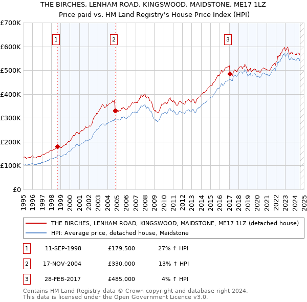 THE BIRCHES, LENHAM ROAD, KINGSWOOD, MAIDSTONE, ME17 1LZ: Price paid vs HM Land Registry's House Price Index