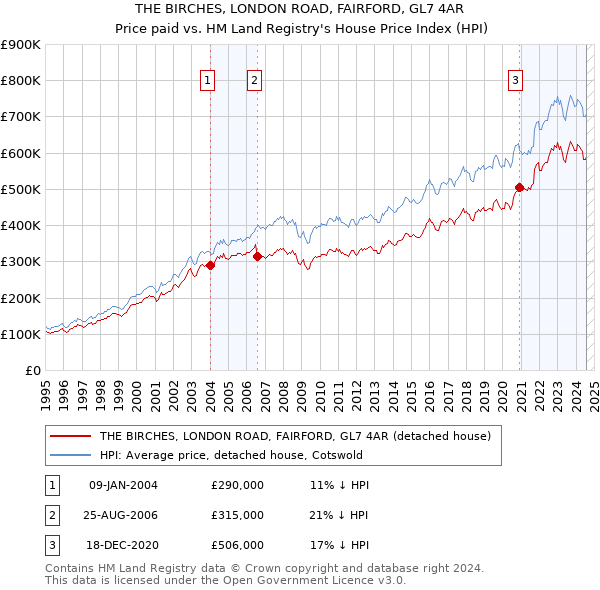 THE BIRCHES, LONDON ROAD, FAIRFORD, GL7 4AR: Price paid vs HM Land Registry's House Price Index