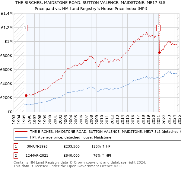 THE BIRCHES, MAIDSTONE ROAD, SUTTON VALENCE, MAIDSTONE, ME17 3LS: Price paid vs HM Land Registry's House Price Index