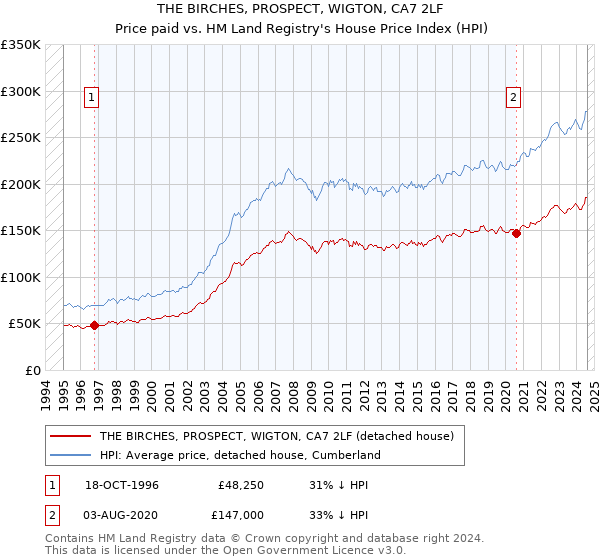 THE BIRCHES, PROSPECT, WIGTON, CA7 2LF: Price paid vs HM Land Registry's House Price Index