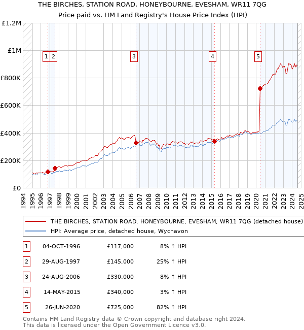 THE BIRCHES, STATION ROAD, HONEYBOURNE, EVESHAM, WR11 7QG: Price paid vs HM Land Registry's House Price Index