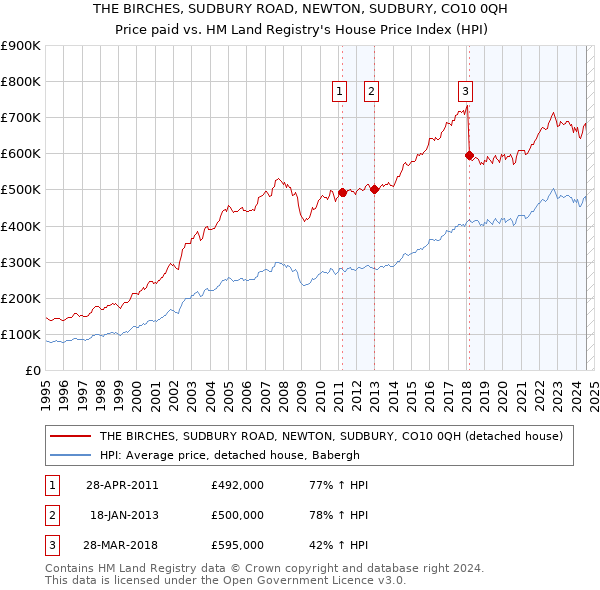 THE BIRCHES, SUDBURY ROAD, NEWTON, SUDBURY, CO10 0QH: Price paid vs HM Land Registry's House Price Index