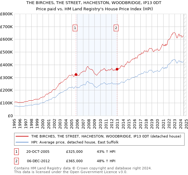 THE BIRCHES, THE STREET, HACHESTON, WOODBRIDGE, IP13 0DT: Price paid vs HM Land Registry's House Price Index