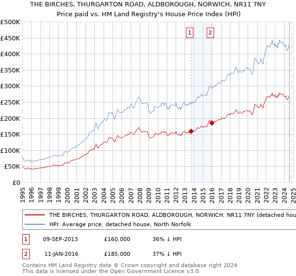 THE BIRCHES, THURGARTON ROAD, ALDBOROUGH, NORWICH, NR11 7NY: Price paid vs HM Land Registry's House Price Index