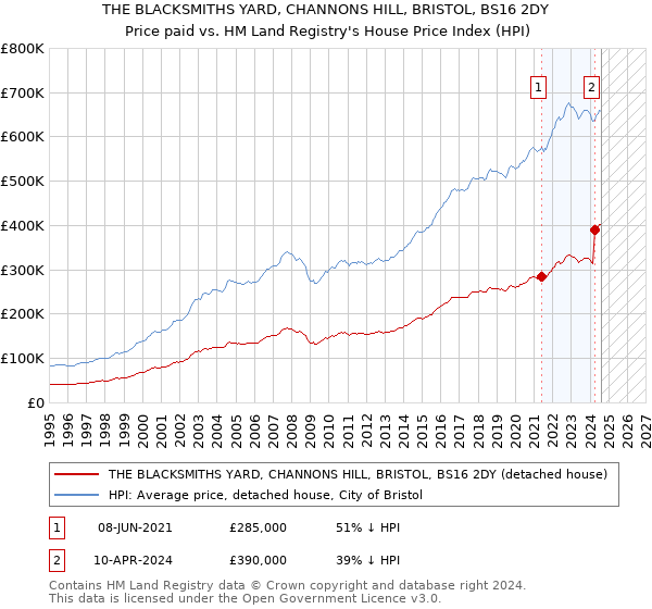 THE BLACKSMITHS YARD, CHANNONS HILL, BRISTOL, BS16 2DY: Price paid vs HM Land Registry's House Price Index