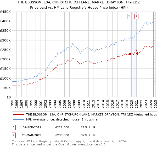 THE BLOSSOM, 13A, CHRISTCHURCH LANE, MARKET DRAYTON, TF9 1DZ: Price paid vs HM Land Registry's House Price Index