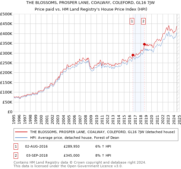 THE BLOSSOMS, PROSPER LANE, COALWAY, COLEFORD, GL16 7JW: Price paid vs HM Land Registry's House Price Index