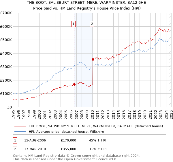 THE BOOT, SALISBURY STREET, MERE, WARMINSTER, BA12 6HE: Price paid vs HM Land Registry's House Price Index