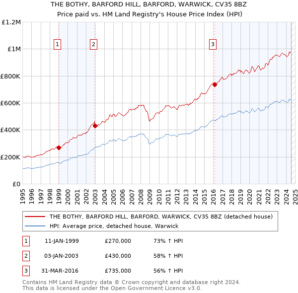 THE BOTHY, BARFORD HILL, BARFORD, WARWICK, CV35 8BZ: Price paid vs HM Land Registry's House Price Index