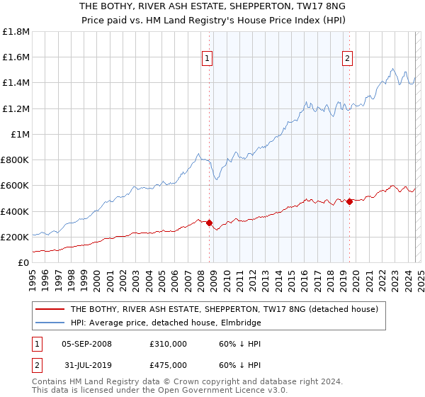 THE BOTHY, RIVER ASH ESTATE, SHEPPERTON, TW17 8NG: Price paid vs HM Land Registry's House Price Index