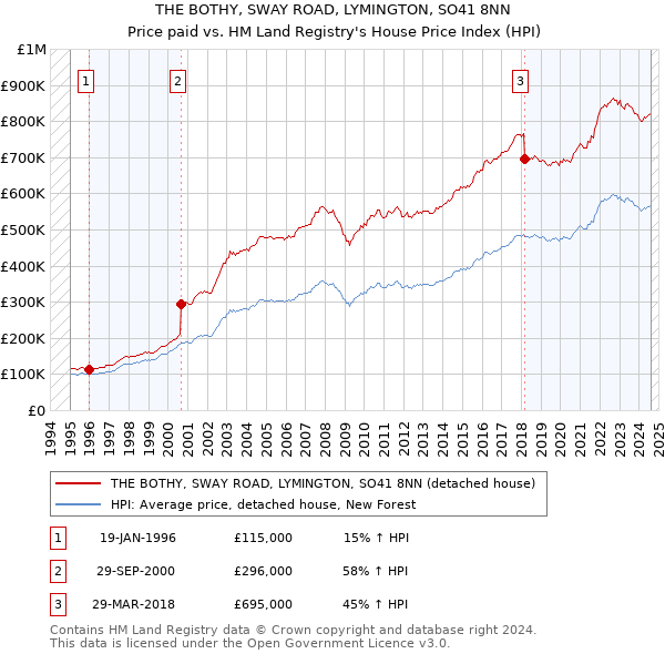 THE BOTHY, SWAY ROAD, LYMINGTON, SO41 8NN: Price paid vs HM Land Registry's House Price Index