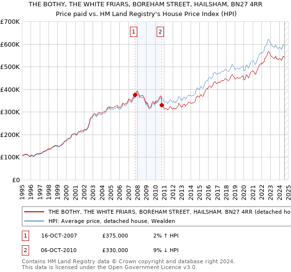 THE BOTHY, THE WHITE FRIARS, BOREHAM STREET, HAILSHAM, BN27 4RR: Price paid vs HM Land Registry's House Price Index