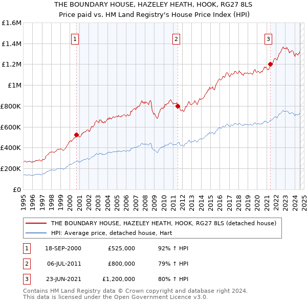 THE BOUNDARY HOUSE, HAZELEY HEATH, HOOK, RG27 8LS: Price paid vs HM Land Registry's House Price Index