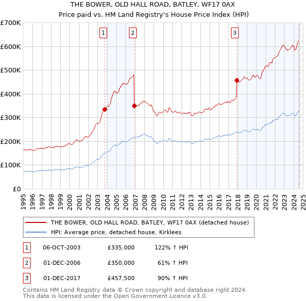 THE BOWER, OLD HALL ROAD, BATLEY, WF17 0AX: Price paid vs HM Land Registry's House Price Index