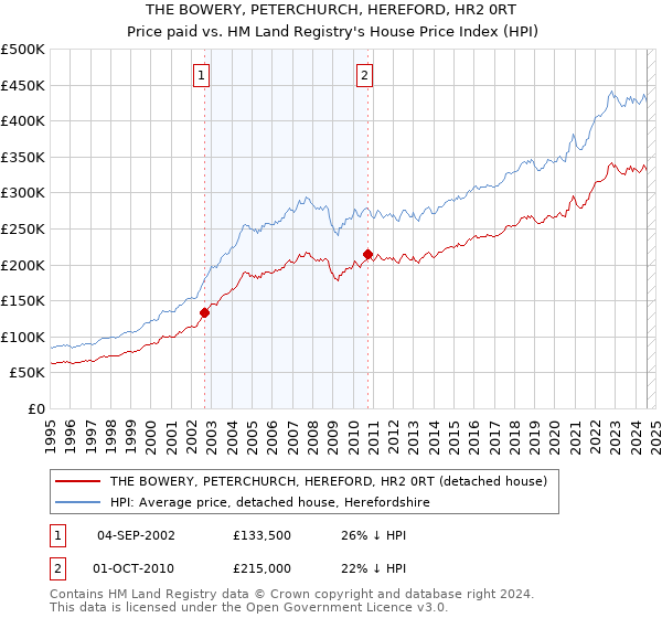 THE BOWERY, PETERCHURCH, HEREFORD, HR2 0RT: Price paid vs HM Land Registry's House Price Index