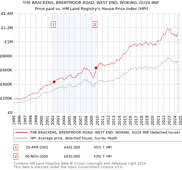 THE BRACKENS, BRENTMOOR ROAD, WEST END, WOKING, GU24 9NF: Price paid vs HM Land Registry's House Price Index