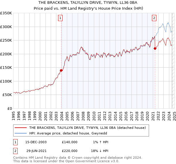 THE BRACKENS, TALYLLYN DRIVE, TYWYN, LL36 0BA: Price paid vs HM Land Registry's House Price Index