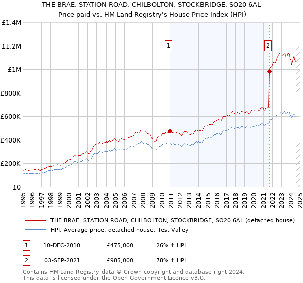 THE BRAE, STATION ROAD, CHILBOLTON, STOCKBRIDGE, SO20 6AL: Price paid vs HM Land Registry's House Price Index