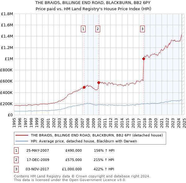 THE BRAIDS, BILLINGE END ROAD, BLACKBURN, BB2 6PY: Price paid vs HM Land Registry's House Price Index